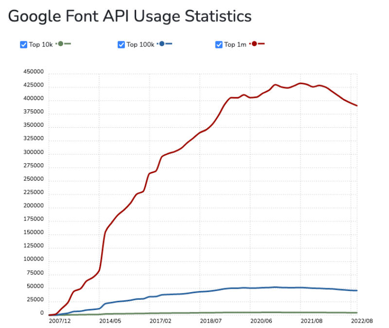 Google Font Api Usage Statistics showing a downward trend
